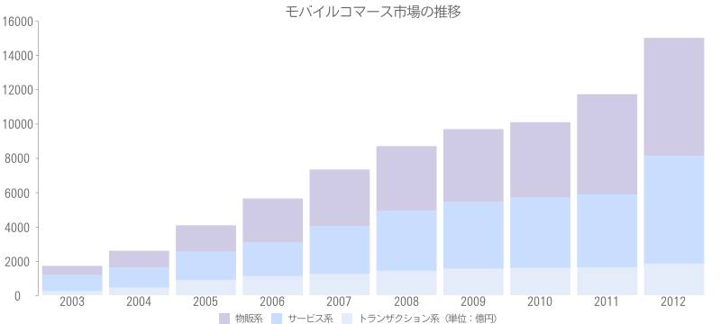 モバイルコマース市場の推移