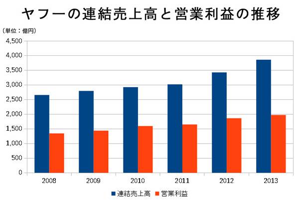 ヤフーの連結売上高と営業利益の推移