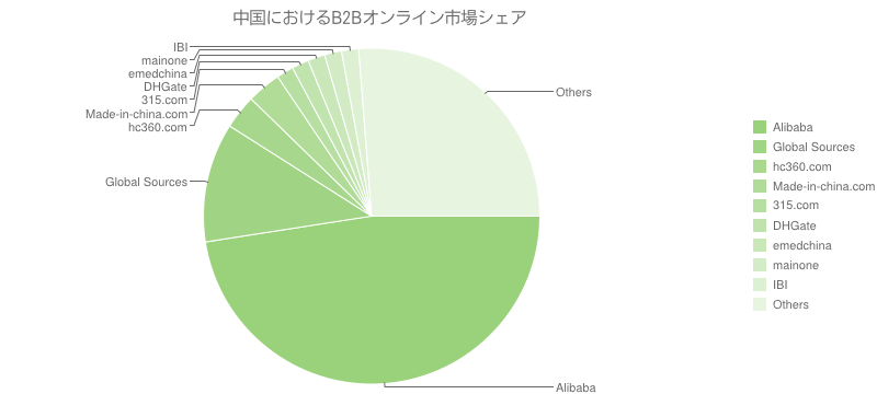 中国におけるB2Bオンラインマーケット・シェア