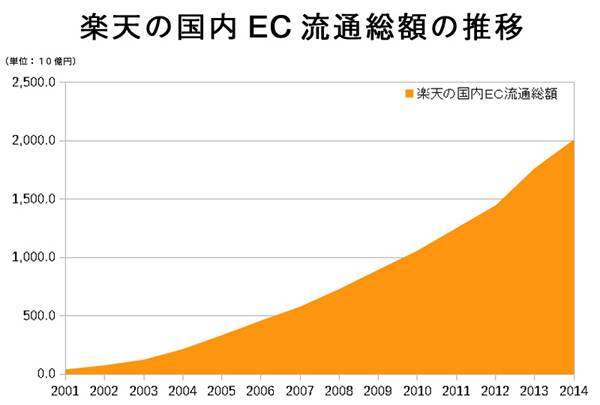 楽天の国内EC流通総額の推移