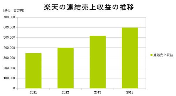 楽天の連結売上収益の推移