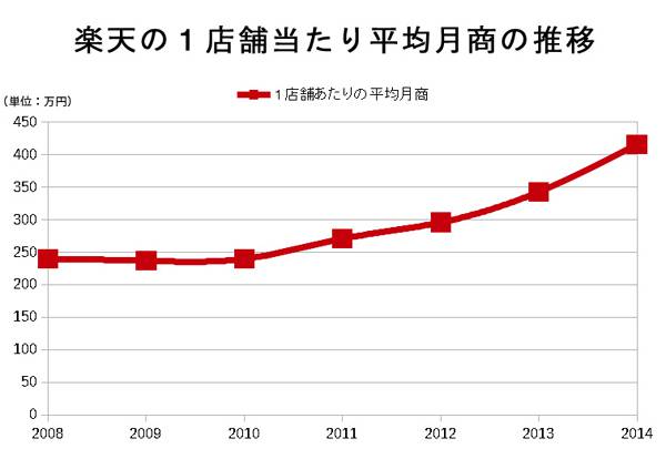 楽天市場の平均月商は400万円超