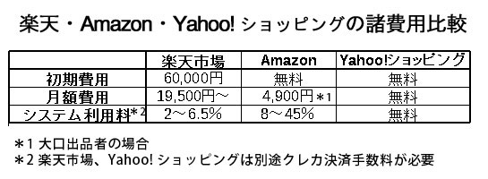 楽天・Amazon・Yahoo!ショッピングの諸費用比較