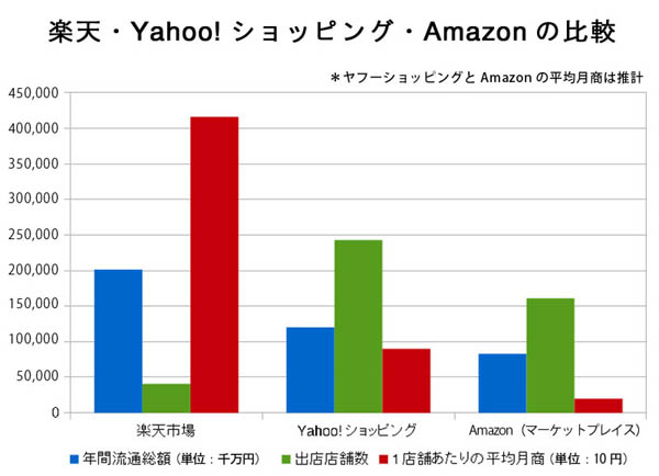 楽天市場の平均月商は突出している