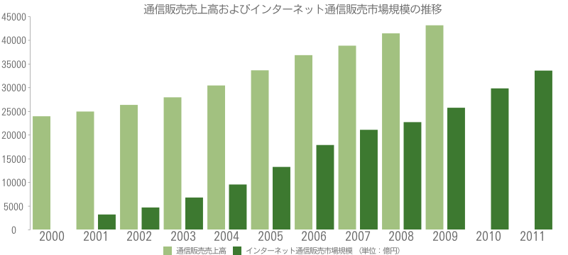 通信販売売上高およびインターネット通信販売市場規模の推移
