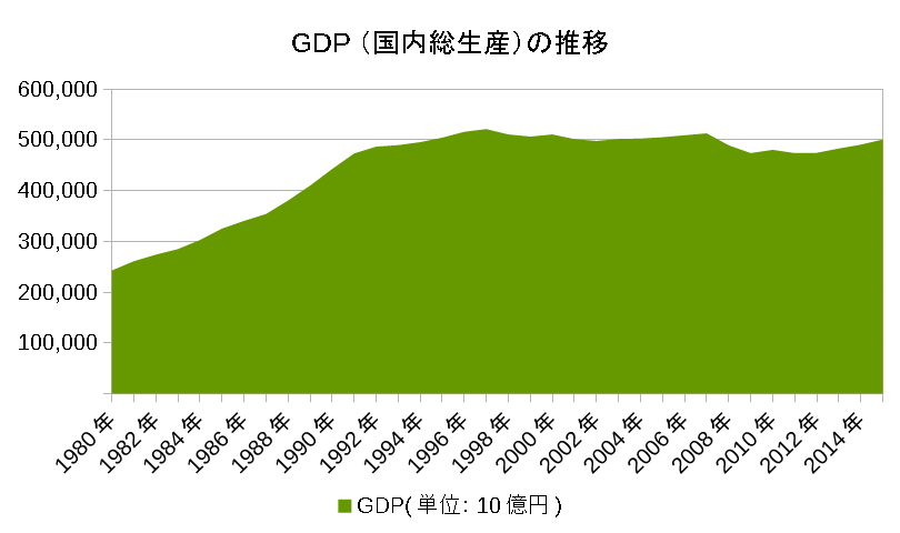 ＧＤＰ（国内総生産）の推移