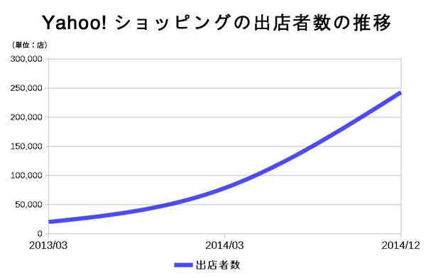 Yahoo!ショッピングの出店者数は３１万店を越えた